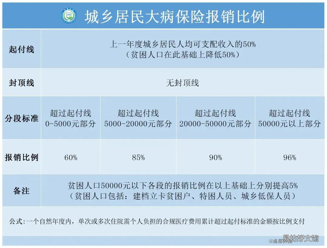 成都医保报销比例2022 成都医保报销比例2020