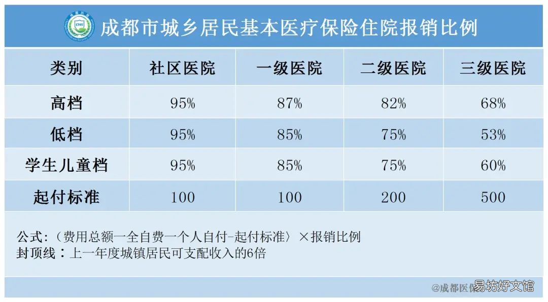 成都医保报销比例2022 成都医保报销比例2020