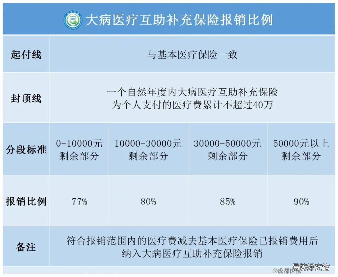 成都医保报销比例2022 成都医保报销比例2020