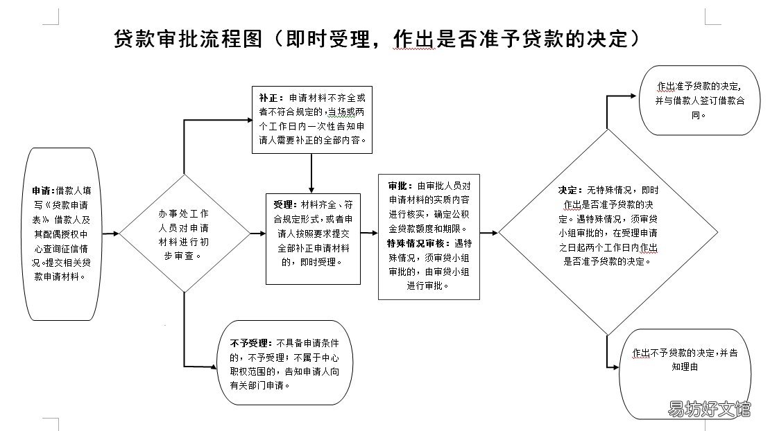 大连市公积金贷款流程 大连公积金个人贷款