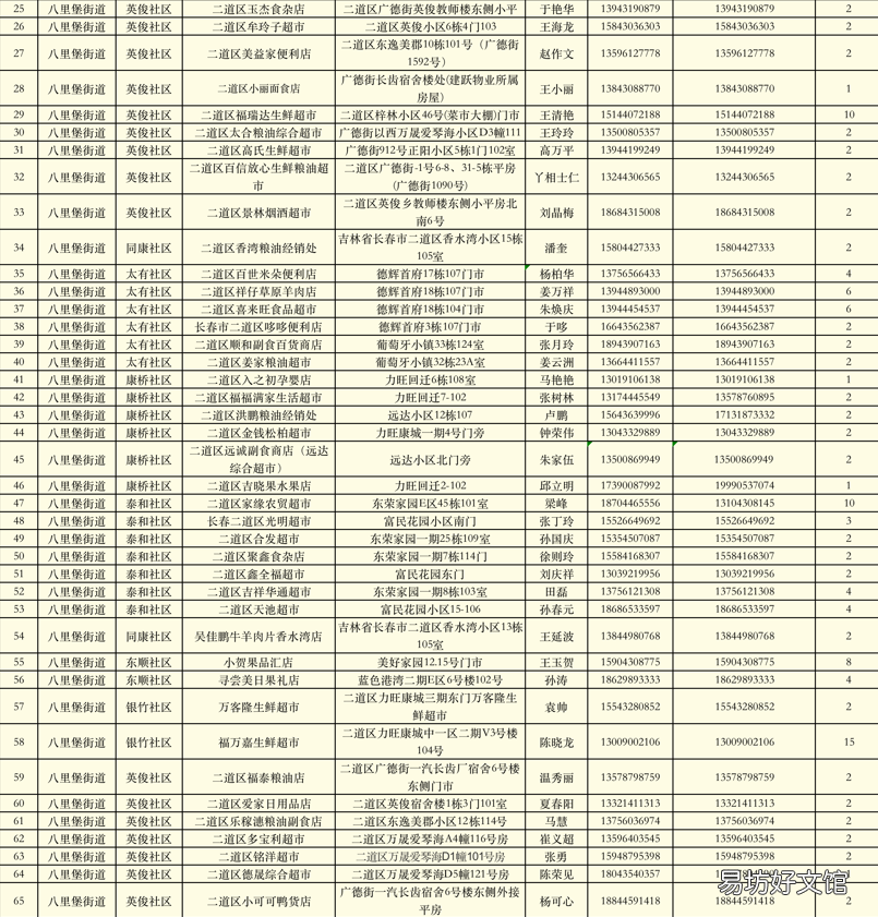 长春市二道区第四批保供企业名单 长春市二道区第四批保育员招聘