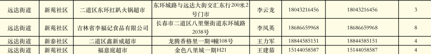 长春市二道区第四批保供企业名单 长春市二道区第四批保育员招聘