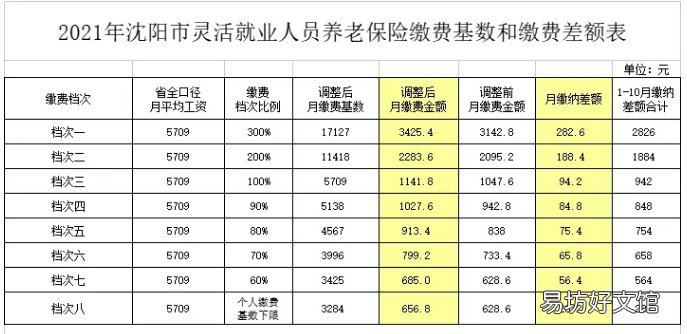 2021-2022沈阳社保缴费基数 沈阳社保基数2021