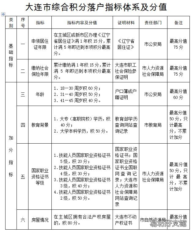 大连积分落户条件2022 大连落户积分政策细则2020年新政
