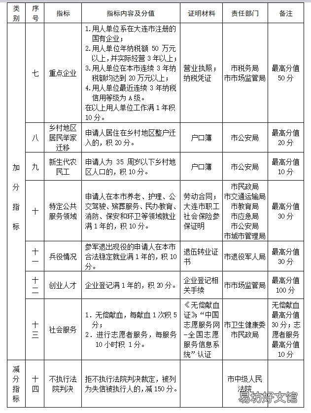 大连积分落户怎么查积分 大连落户积分表