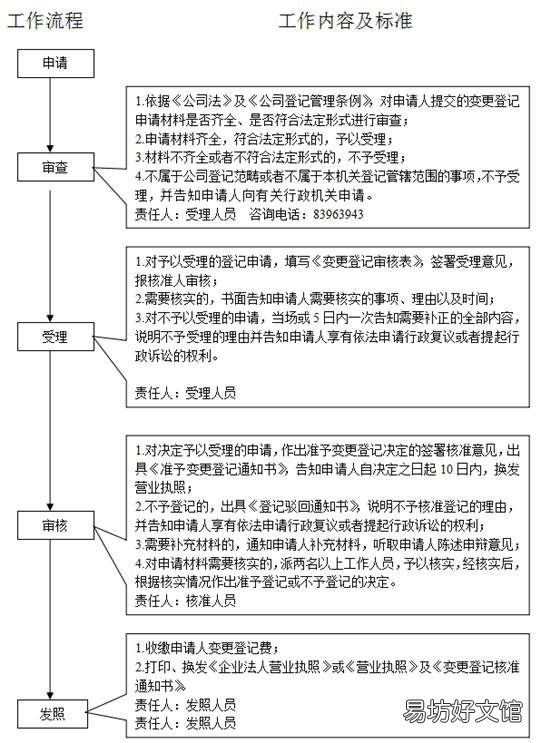 沈阳市有限责任公司及分公司变更流程 沈阳分公司