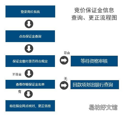 天津车牌竞价保证金信息查询和更正流程图 天津汽车号牌竞价