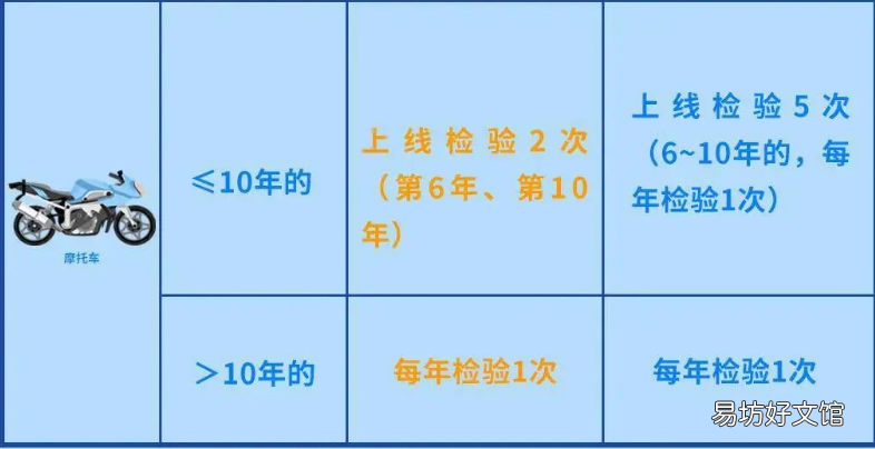 秦皇岛摩托车的车检周期调整了吗 秦皇岛机动车年检