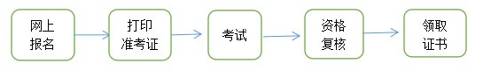 2022青海一级及二级注册建筑师资格考试报名流程一览