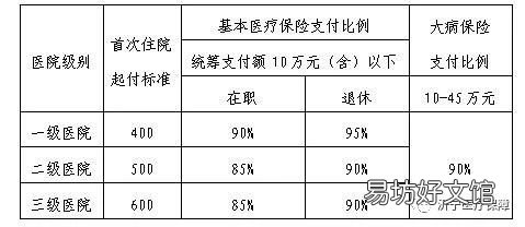 济宁退休职工住院医保报销比例 济宁退休职工住院医保报销比例怎么算