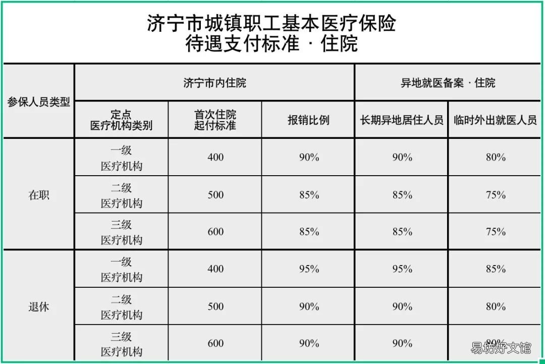 济宁职工住院医保报销比例 济宁职工住院医保报销比例是多少