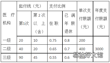 乌鲁木齐职工医保门诊统筹待遇解答汇总 乌鲁木齐职工医保门诊统筹一年报多少钱
