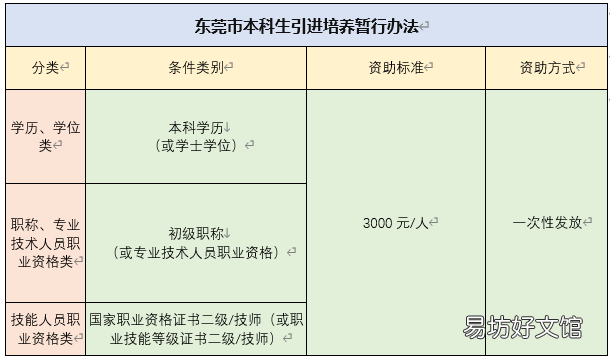 2022莞能提升计划怎样申请补贴