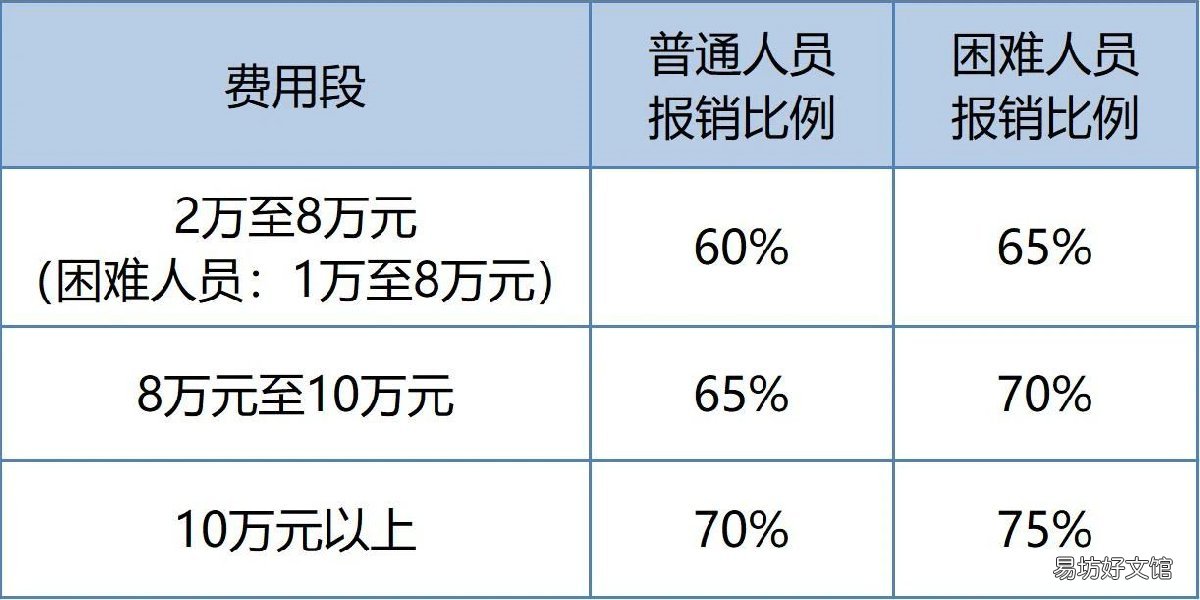 南京大学生医保报销范围 南京大学生医保报销范围有哪些