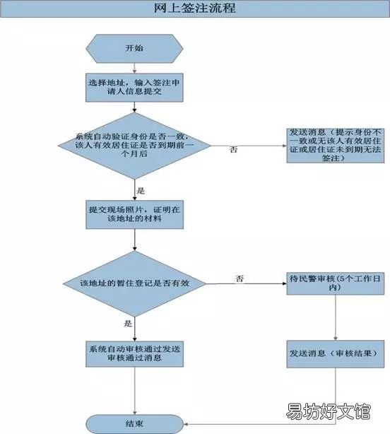 福州居住证可以网上续签吗 福州居住证可以网上续办吗