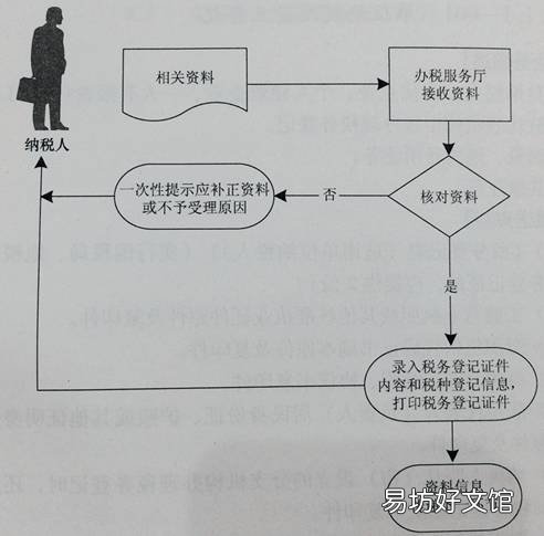 九江临时经营纳税人税务设立登记 九江临时经营纳税人税务设立办理