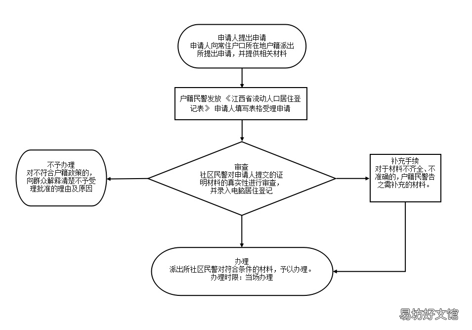 上饶居住登记信息变更怎么办理 居住证信息更改