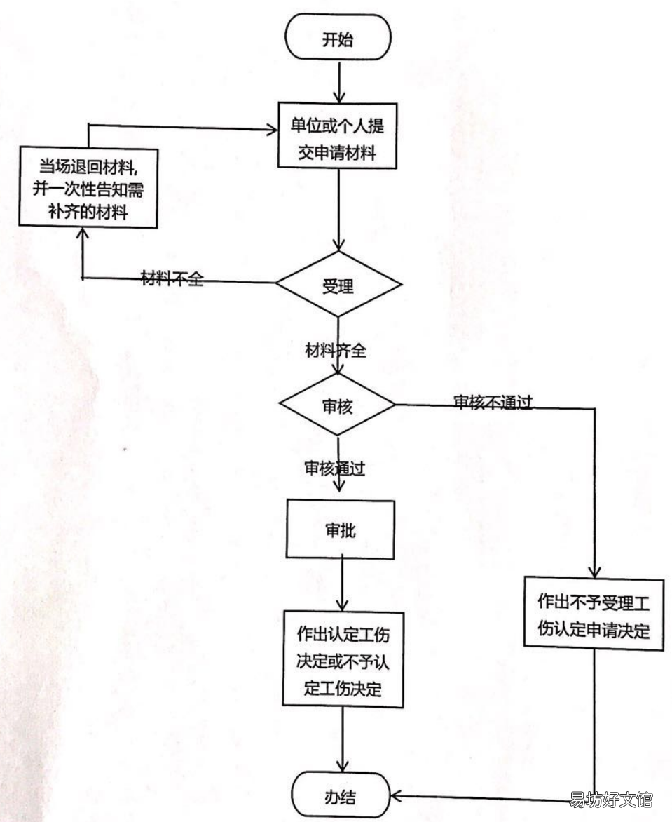 常德武陵工伤认定在哪申请? 常德武陵区劳动局地址