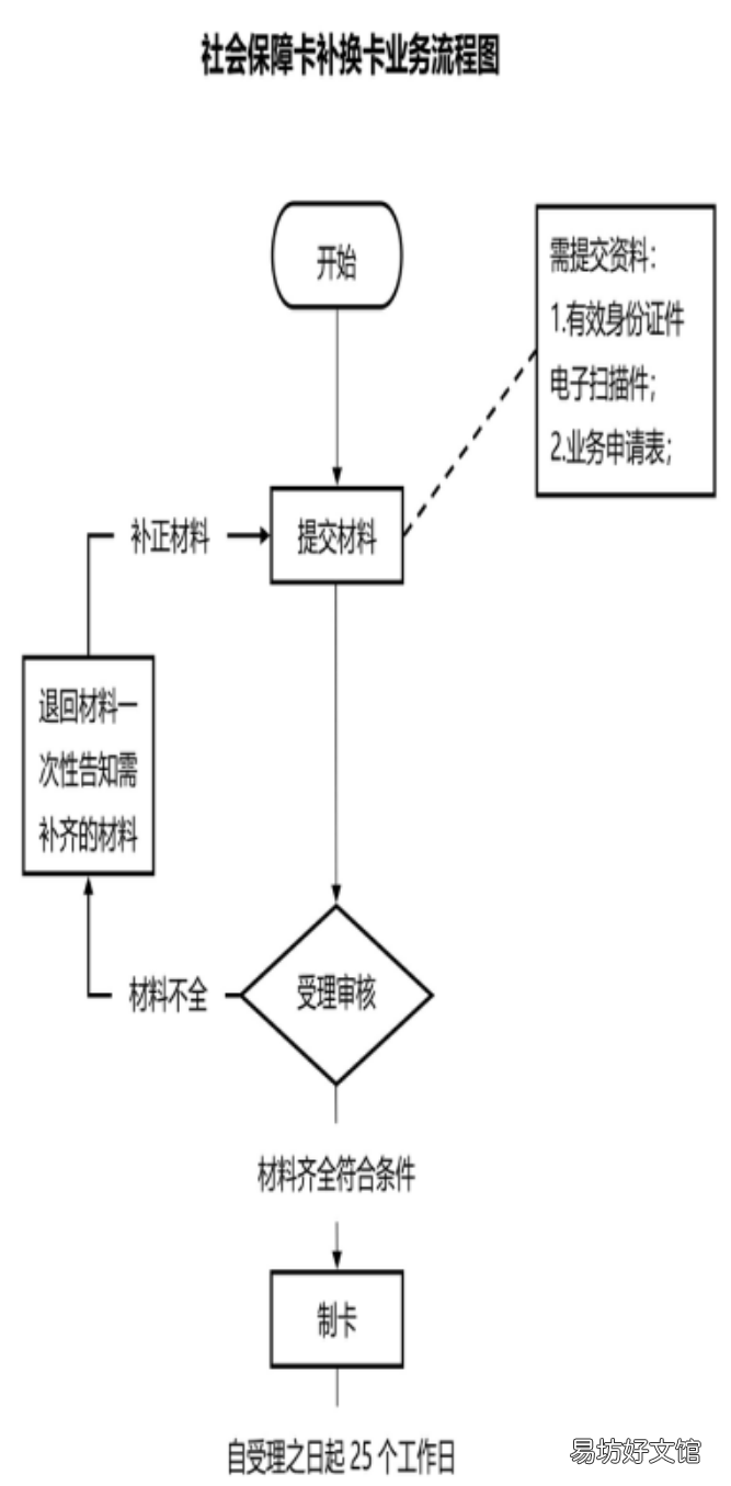 常德武陵社保卡补办流程一览 常德社保卡办理