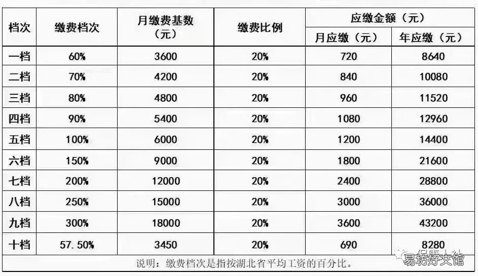 保康2022年度社会保险缴费基数标准 北京2021年度社会保险缴费基数