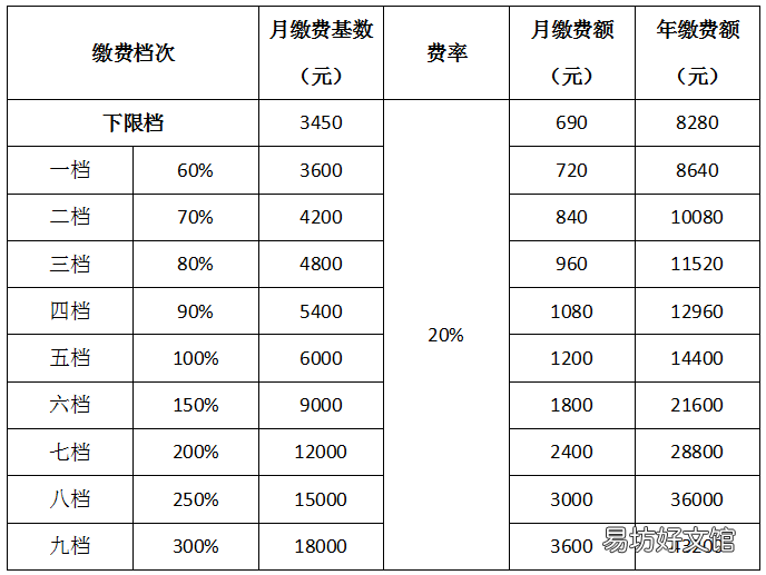 宜昌灵活就业人员社保养老保险缴费指南2022 宜昌市灵活就业人员社保