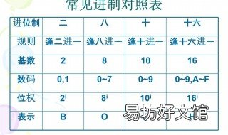10进制转8进制算法 10进制转8进制算法 18为什么是20