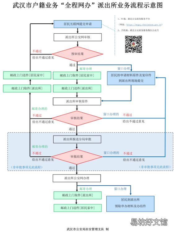 宜昌居住证网上办理入口+流程+材料2022 宜昌市居住证办理流程