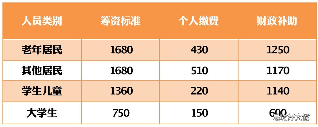 2021年度南京城乡居民医保筹资标准出炉 2021年南京市人口数
