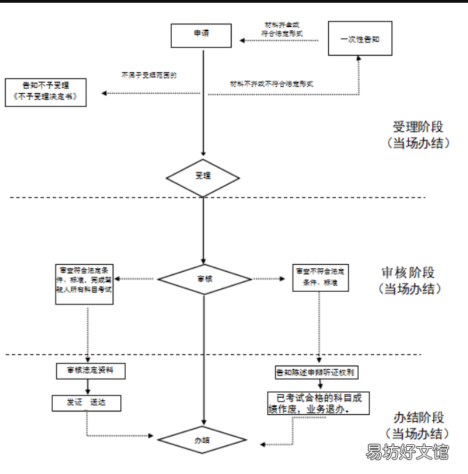 信阳增加驾驶证准驾车型的申请指南 信阳市换驾照