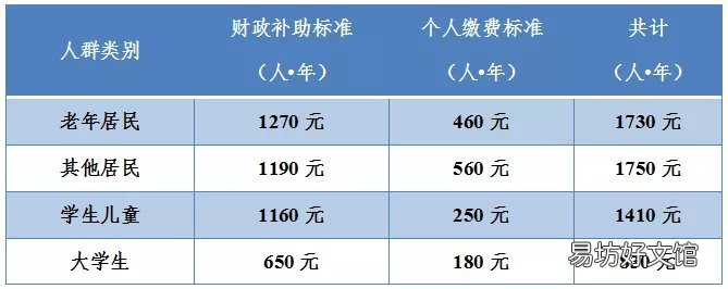 2022年南京居民医保缴费哪些情况要全额缴纳 南京城乡居民医保2022年缴费时间