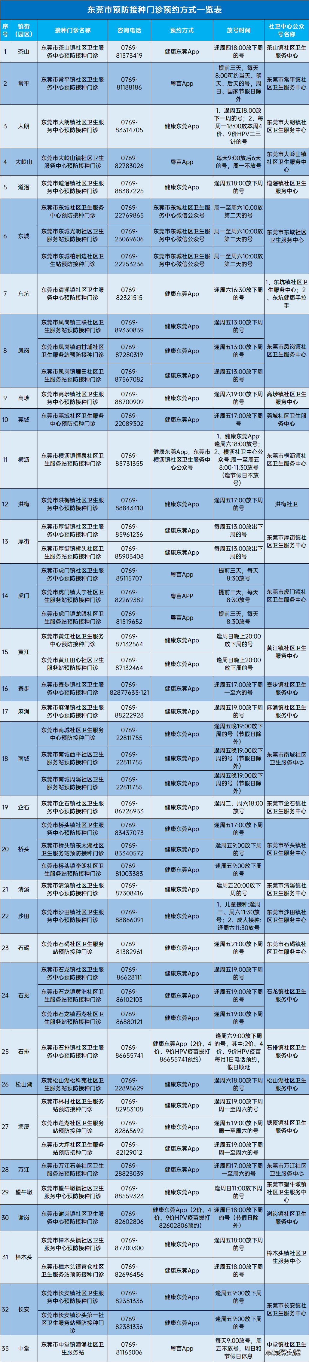 东莞各镇区疫苗接种放号时间 广东省东莞市疫苗接种有哪些地方