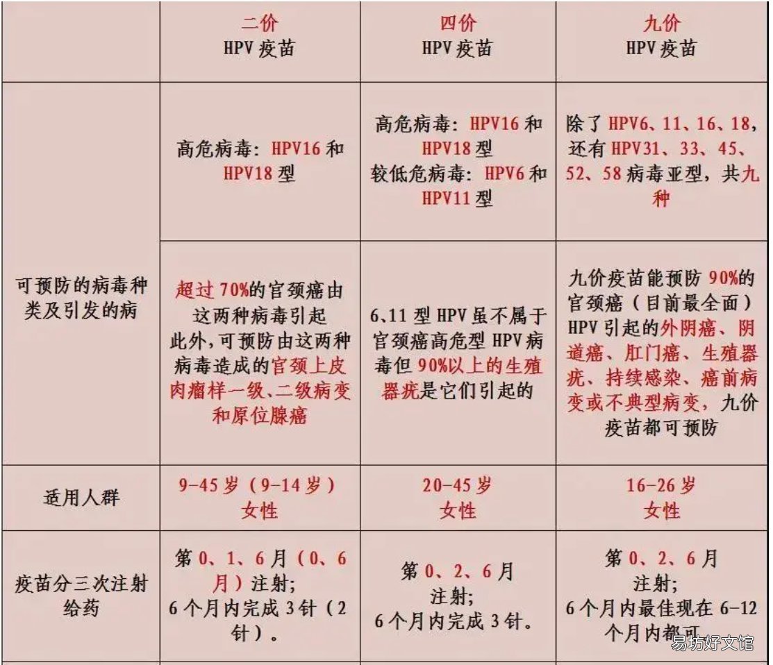 太原二价/四价/九价HPV疫苗区别一览表 山西2价4价9价的价格