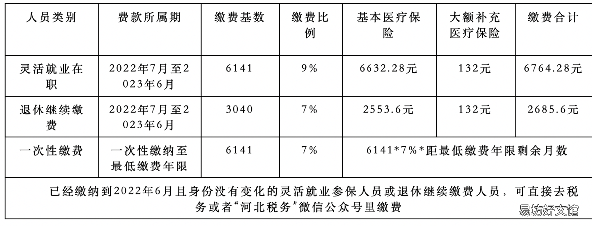 唐山市灵活就业人员社保缴费基数2022 唐山市灵活就业人员社保缴费标准