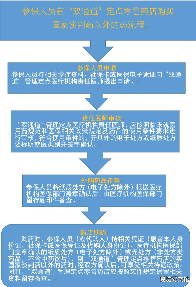 唐山医保药品双通道购药流程 唐山医保药品双通道购药流程规定