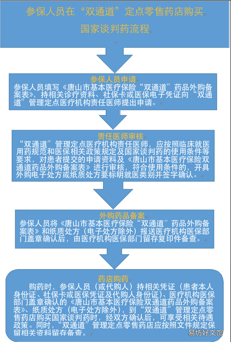 唐山医保药品双通道购药流程 唐山医保药品双通道购药流程规定