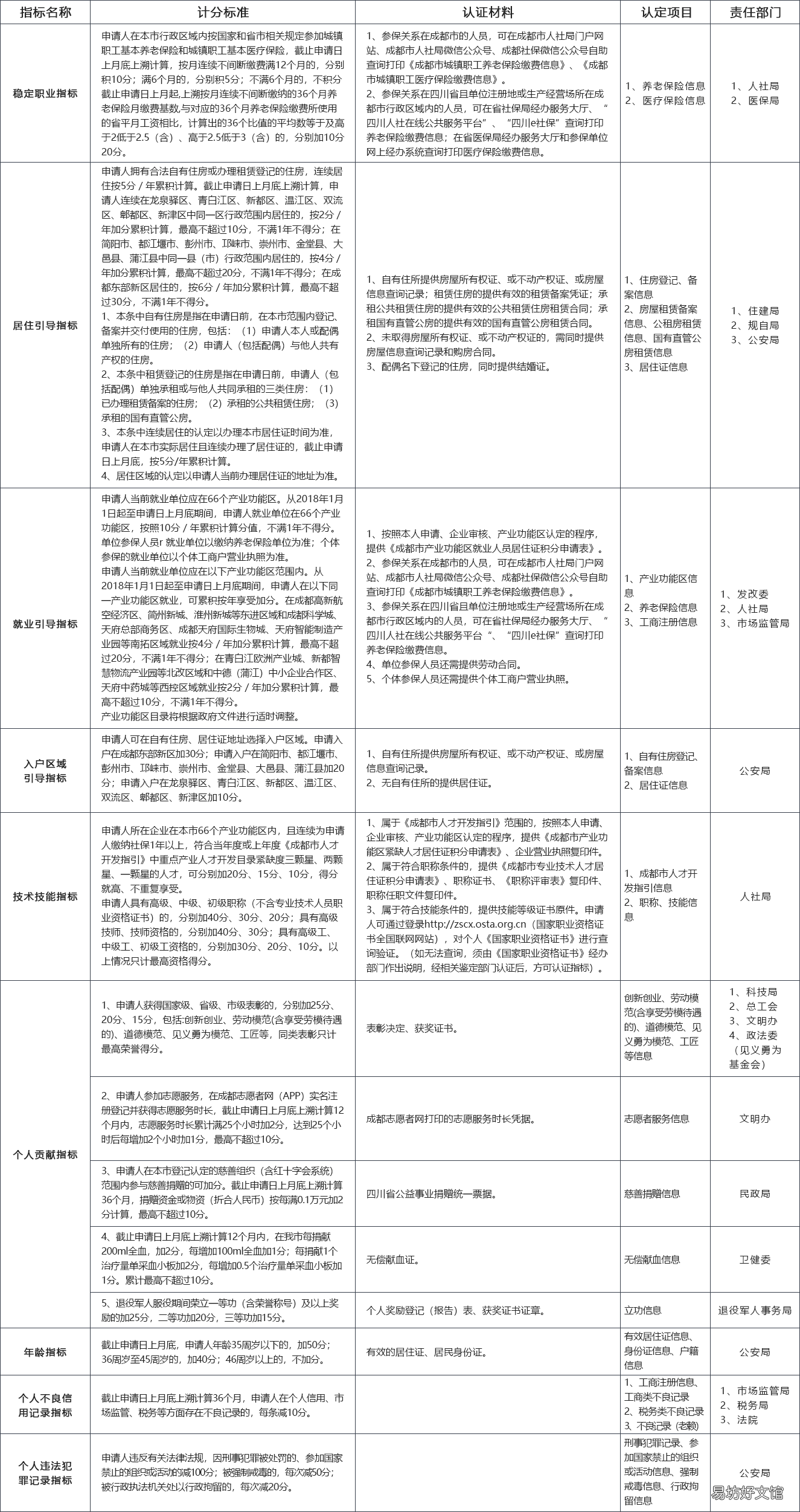 成都市积分入户细则 成都积分入户标准