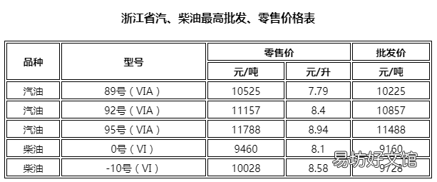 2022年8月9日24时浙江省成品油价格按机制下调 浙江最新油价调整时间