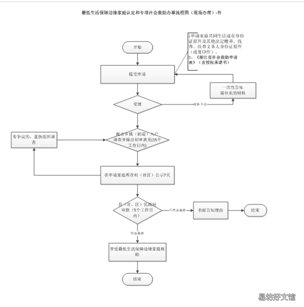 浙江温州最低生活保障边缘家庭认定指南 温州农村低保标准