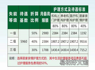 温州文成县长期护理保险待遇开放申请最新消息 温州文成县长期护理保险待遇多少