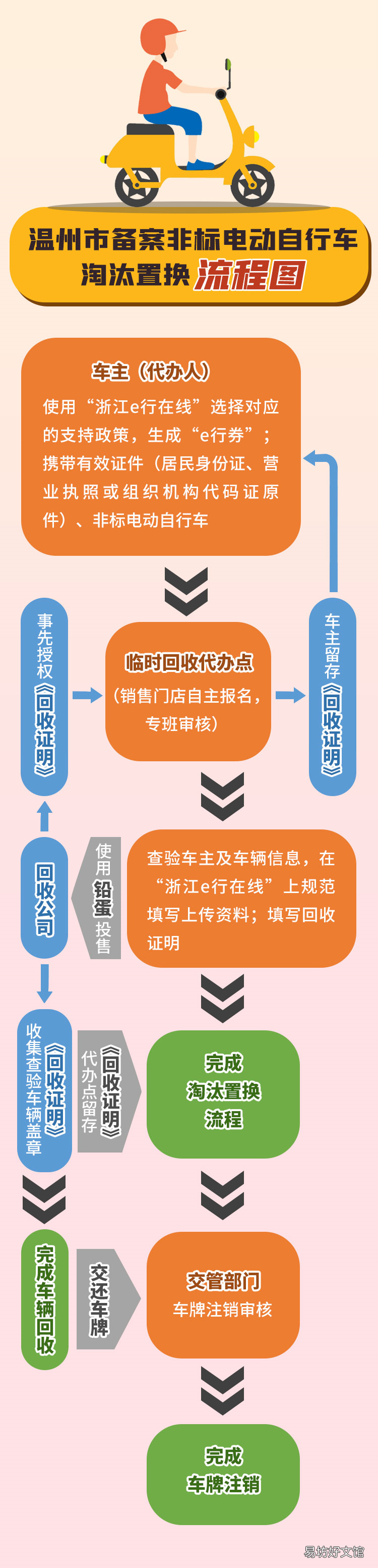温州全市非标电动自行车淘汰置换临时代办点都在哪里? 浙江省非标电动自行车