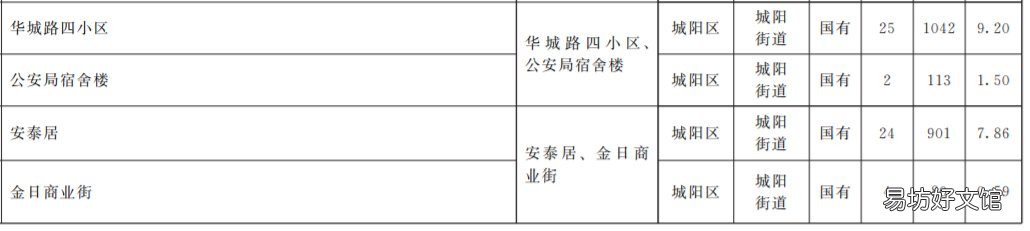 2022年青岛市城阳区老旧小区改造项目清单 青岛城阳2021年规划