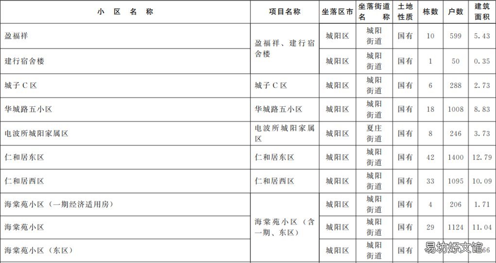 2022年青岛市城阳区老旧小区改造项目清单 青岛城阳2021年规划