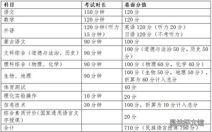 2022巴彦淖尔中考科目及各科分数一览表 2021年巴彦淖尔市中考科目