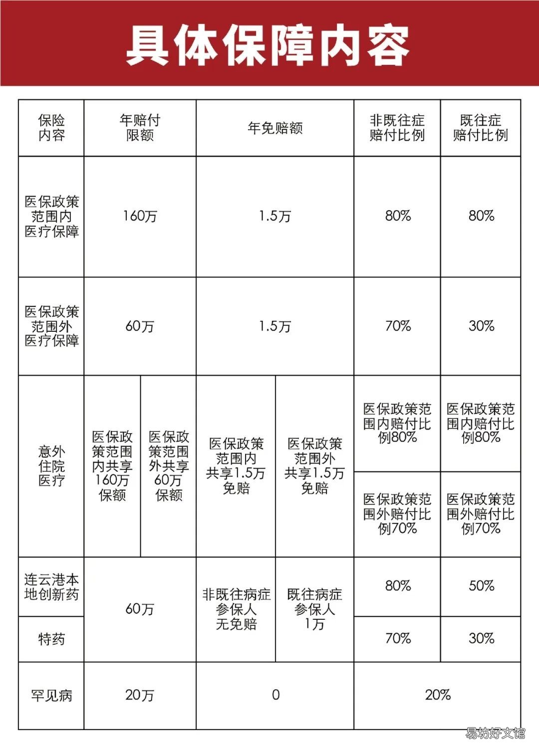 2022年连惠保具体保障内容一览 连惠保购买时间