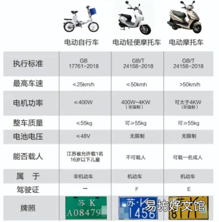 扬州没有驾驶证可以给电动自行车上牌吗 扬州电动车驾照