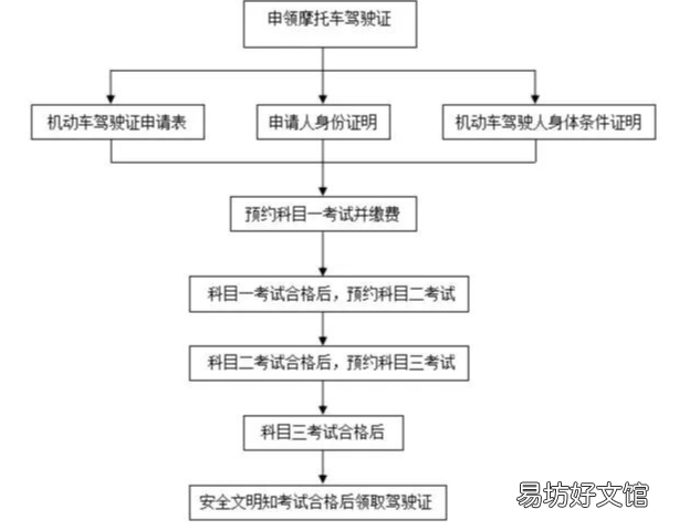 徐州摩托车考试流程图 徐州摩托车驾照考试流程