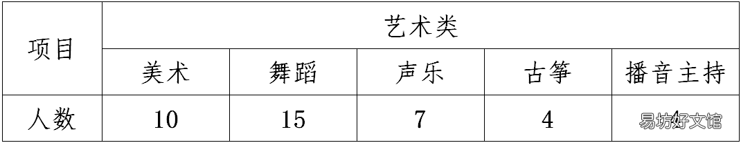2022海口市第二中学高一科创、艺术、体育特长生自主招生方案 海口中学2021
