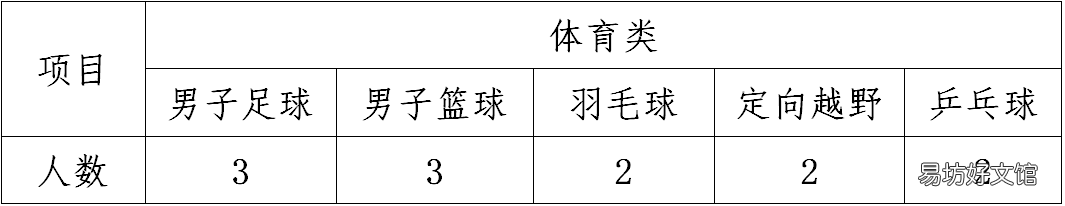 2022海口市第二中学高一科创、艺术、体育特长生自主招生方案 海口中学2021