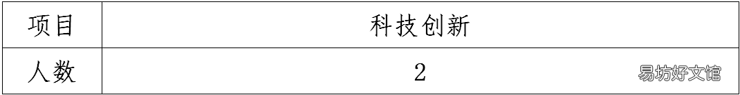 2022海口市第二中学高一科创、艺术、体育特长生自主招生方案 海口中学2021
