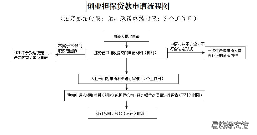 2022柳州申请创业担保贷款办理流程 广西创业担保贷款